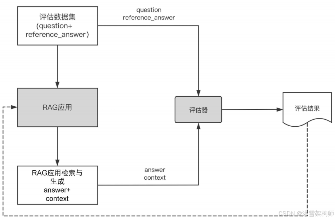 做好 RAG 落地最后环节 —— 评估 RAG 应用 配图 3