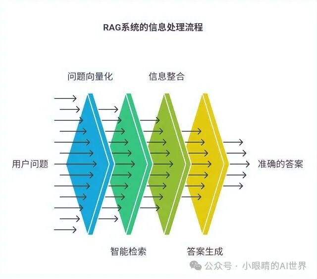 一文读懂RAG：AI的“外部知识库”如何让回答更精准？ 配图 3