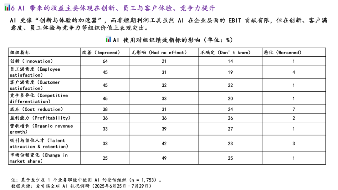 麦肯锡最新重量级报告：《The State of AI》全球企业AI应用现状——AI飞速普及，但能转化成利润的企业，只有 6% 配图 13
