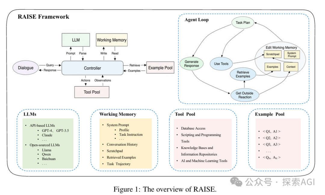Agent的进化：RAISE如何让AI更聪明？