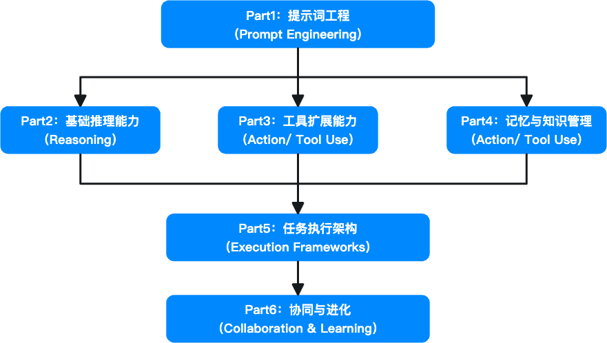 如何设计一个AI Agent系统 配图 11