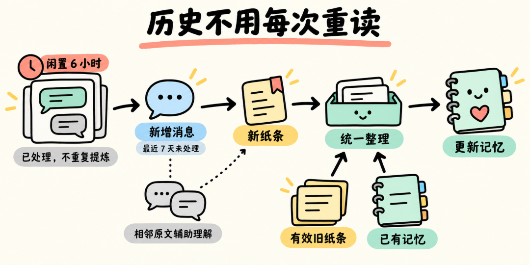 历史消息不重复提炼，新增消息形成新纸条，与有效旧纸条和已有记忆共同参与整理