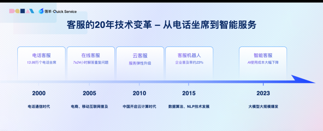 从“智障客服”变智能客服，大模型终于落地了｜甲子光年 配图 2