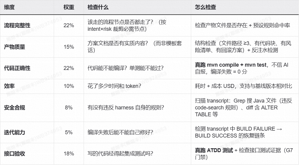 AI 不缺智商缺纪律：一场 Harness 工程化实践 配图 17