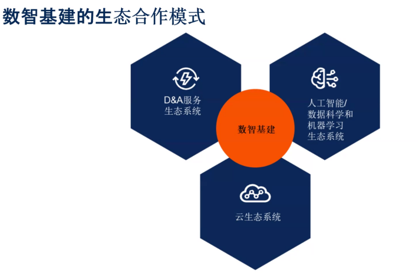 Gartner：数据中台即将消亡，取而代之的是数智基建 配图 3