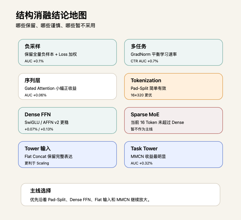 淘宝闪购-爆品团精排Scaling Up迭代实践 配图 4