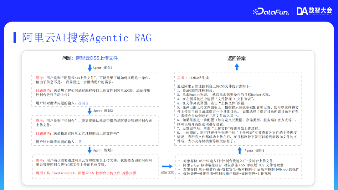 阿里云AI搜索Agentic RAG技术实践 配图 13