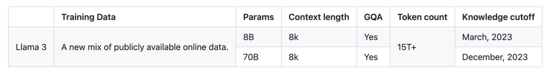 Llama 是由 Meta(FaceBook) AI 发布的一个开源项目，允许商用，影响力巨大