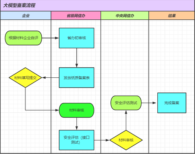 大模型备案跟算法备案区别 配图 7