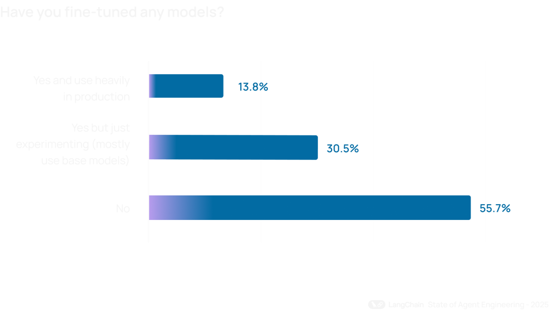 涌现观点｜LangChain 2025 报告发布：57%的企业在用Agent，但32%的人被"质量"卡住了 配图 15