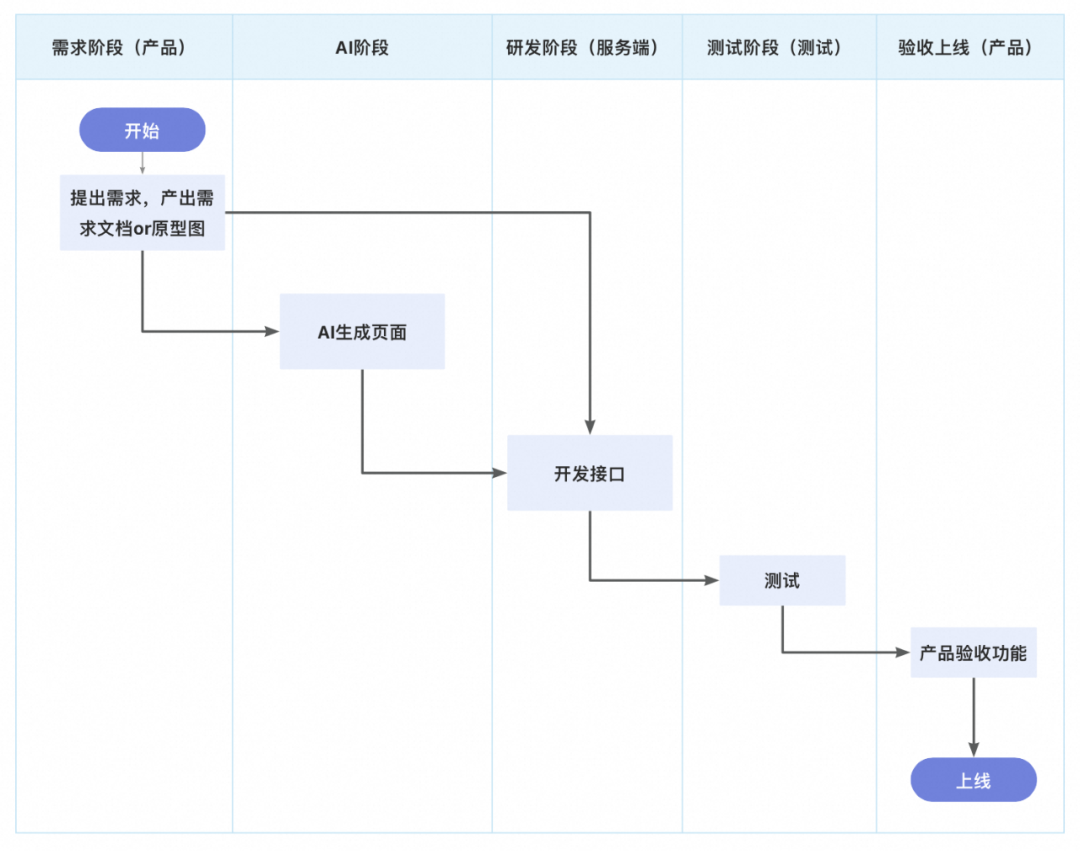 一种可复用的AI提效方案：AI点灯 配图 20