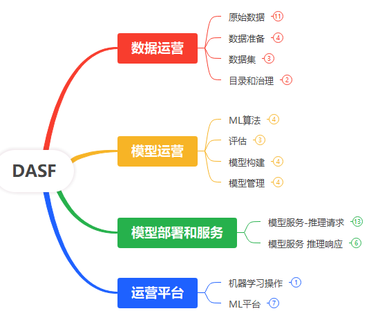 DASF:可落地，易执行的AI安全框架 配图 8