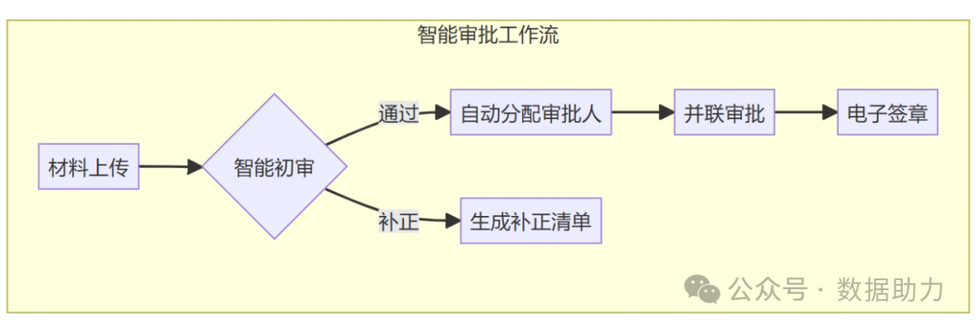 政务痛点难破局？AI 智能体 + 知识库 + 工作流如何重塑服务效能 配图 2