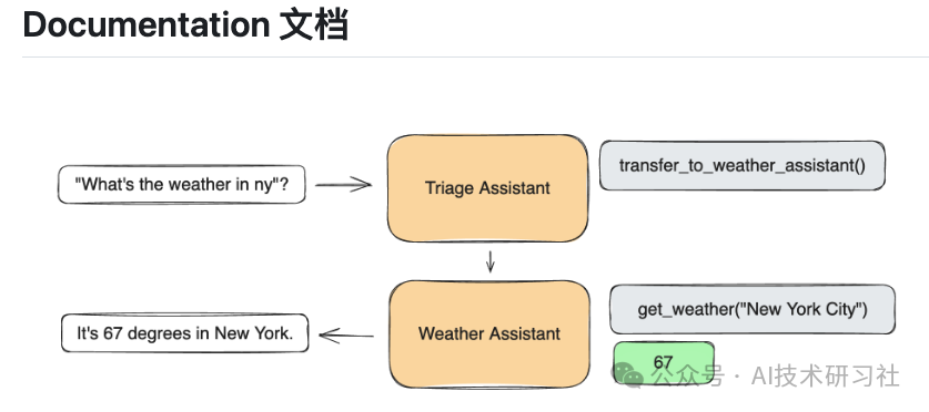初识 OpenAI 的 Swarm：轻量级、多智能体系统的探索利器 配图 3
