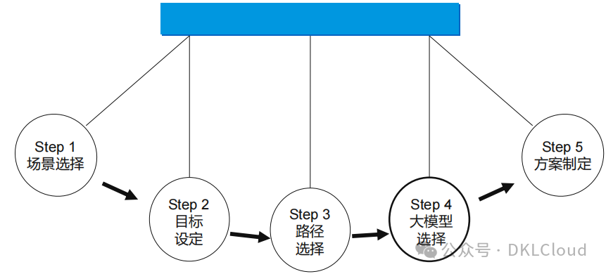 企业级 AI大模型部署白皮书 2024 配图 7