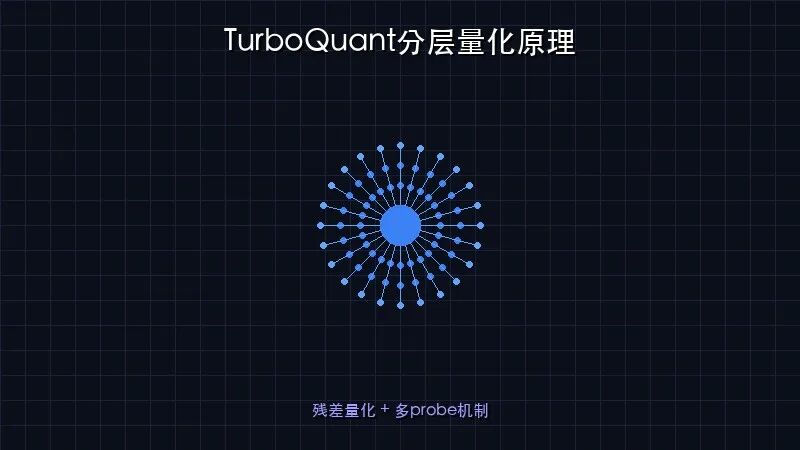 TurboQuant 分层量化架构