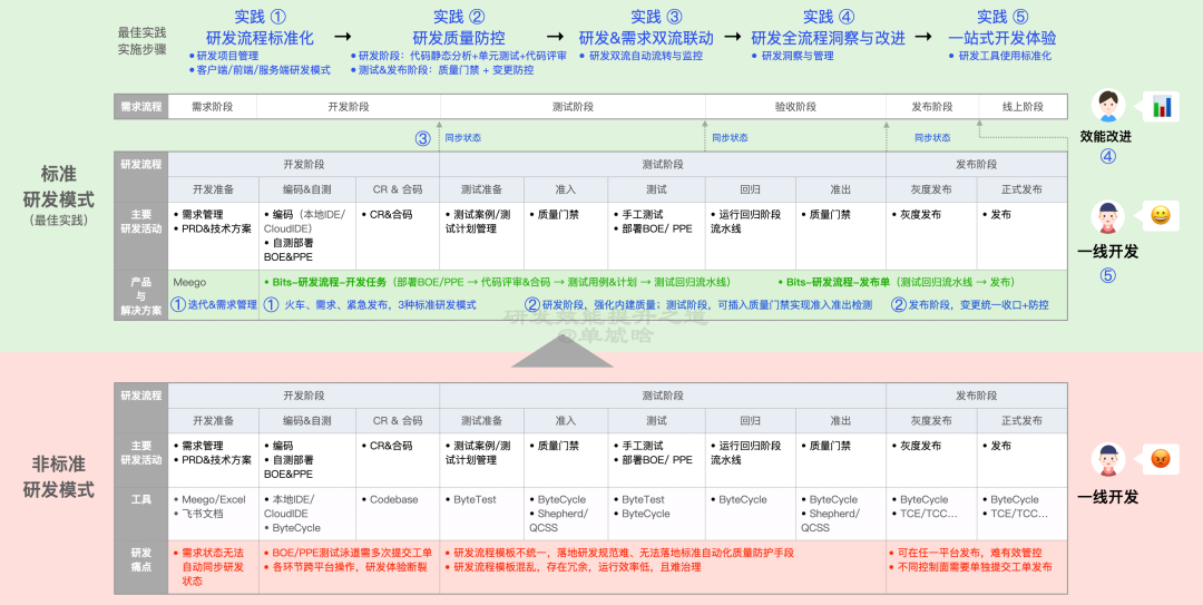 【重磅长文】字节跳动 研发效能提升之道：标准化 → 数字化 → 智能化之路 配图 17