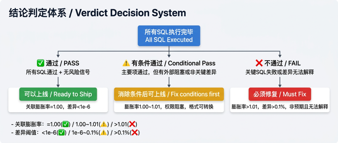 verify-data：一个端到端的数据验数 Agent Skill 配图 9