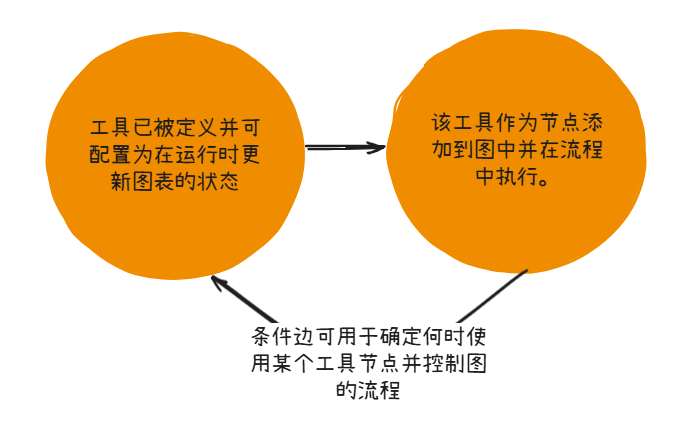 用LangChain还是LangGraph？官方终于站出来表态了 配图 5