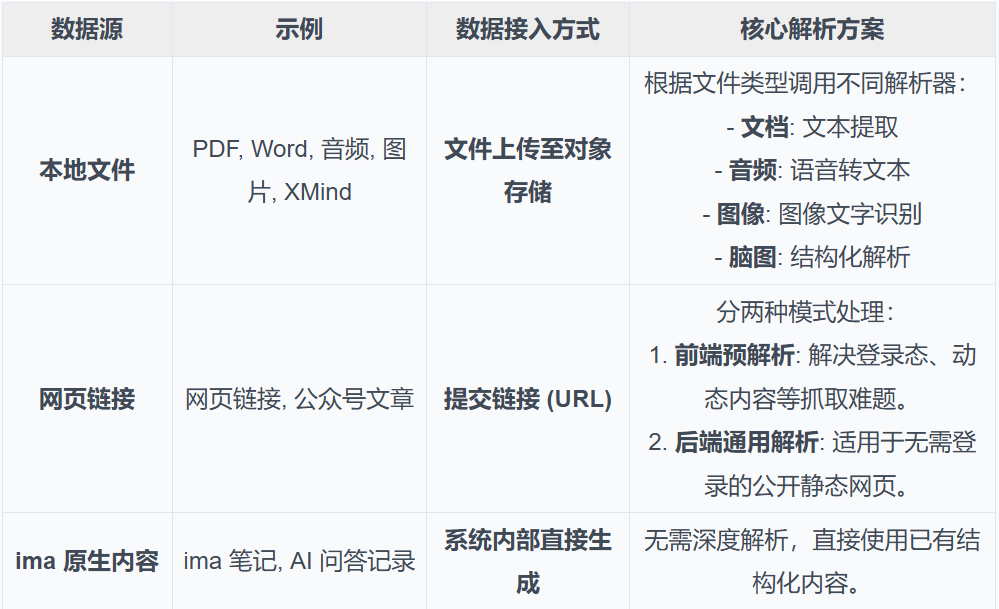 IMA知识库：从0到1的架构设计与实践 配图 6
