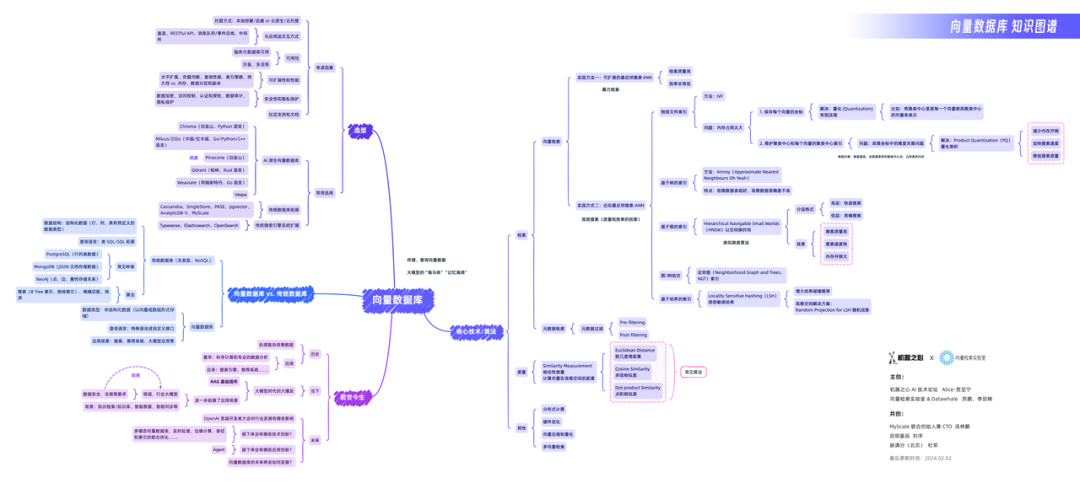 狂奔一年后的向量数据库，何去何从？｜对话 MyScaleDB