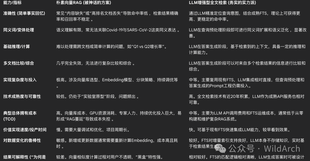 两年了，你的RAG知识库落地了吗？一场价值数百万的AI智商税实验 配图 2