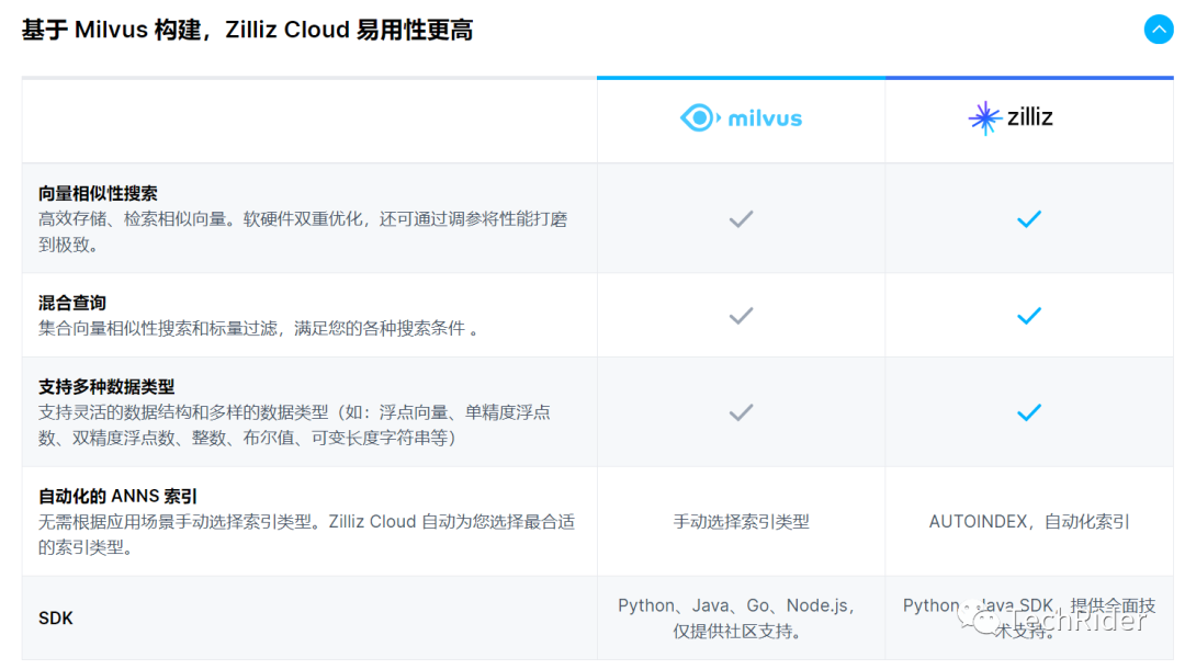 Zilliz，源于Milvus，高于Milvus 配图 5