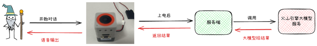 手搓完字节AI硬件，我做了个五一智能旅行小装置（附万字沉浸式教程） 配图 7
