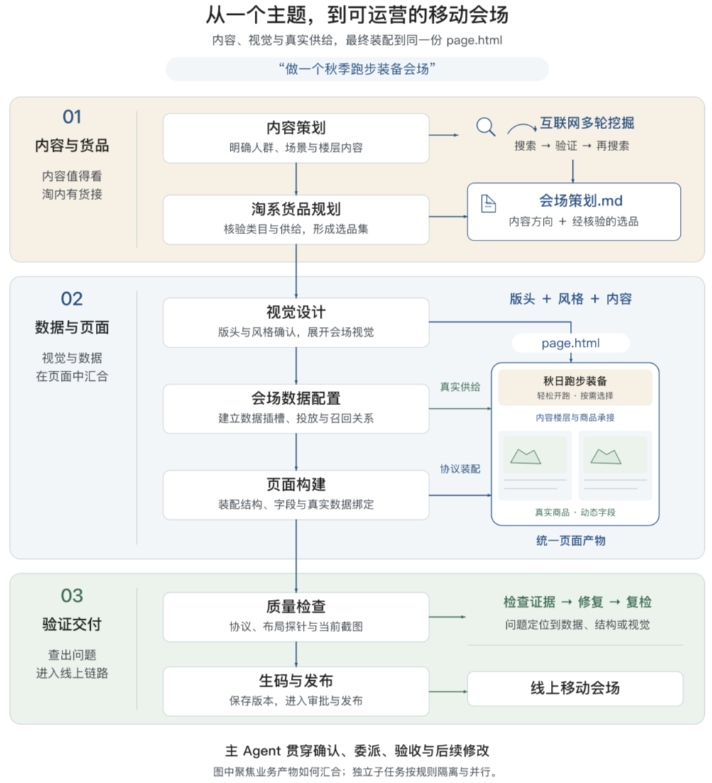 告别 AI Demo 页面：构建支持淘内货品运营、可C端投放的会场 Agent Harness 配图 6