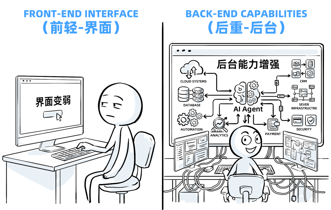 十年SaaS创业，一夜被AI Agent清零 配图 5