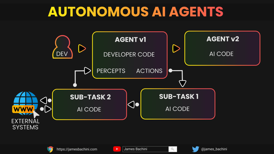 抓住AI 这波Agent的风口，初创公司该怎么做？AI Agent即服务（AAaaS）？
