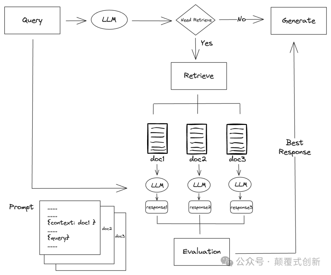 Self-RAG: 自校验，自检索高级RAG 实施和实际应用介绍 配图 3