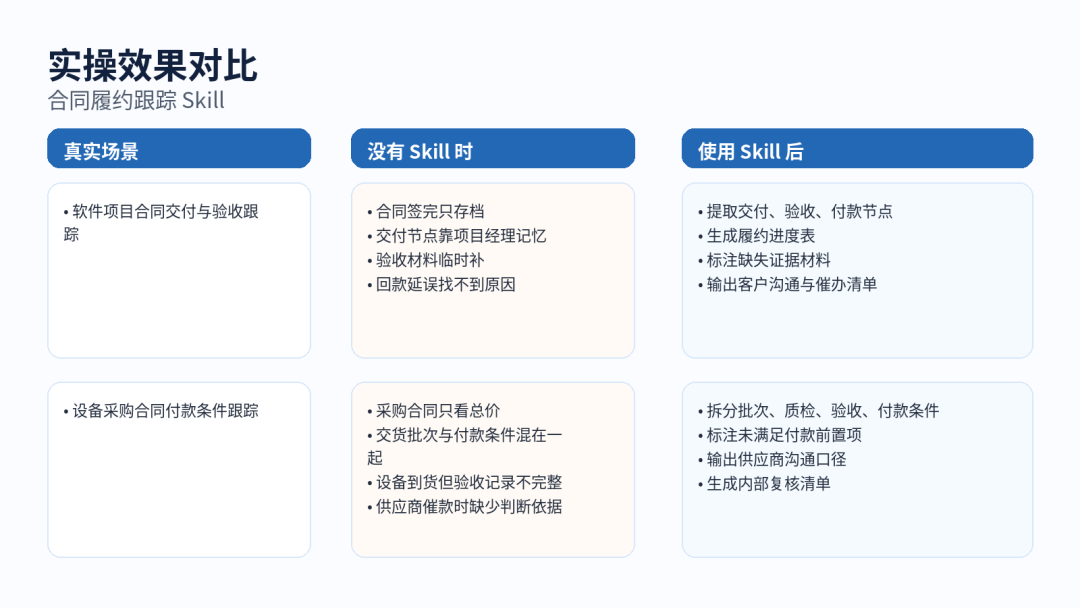 合同履约跟踪 Skill：把合同条款变成交付、付款和风险动作 配图 2