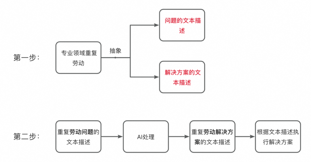 一种可复用的AI提效方案：AI点灯 配图 2
