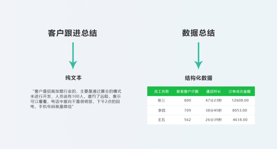 CRM+AI 的思考与实践 配图 8