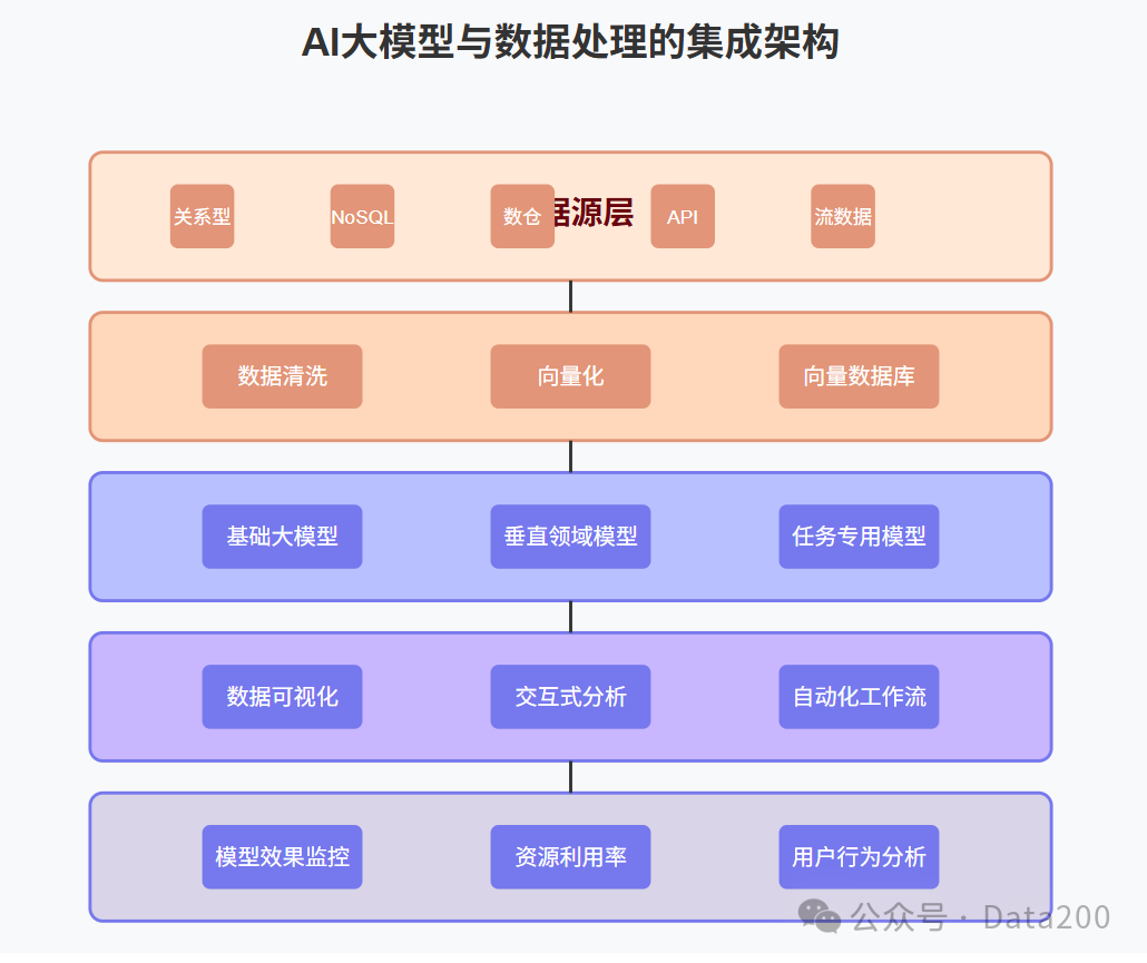 AI大模型时代的数据产品开发流程 配图 4