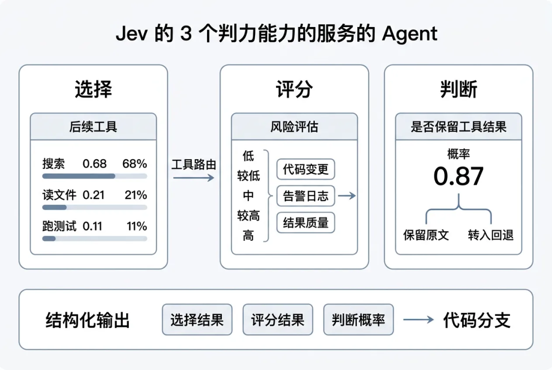一万字Jev 工程实践长文：把 Agent 的“判断题”从大模型里拆出来 配图 3