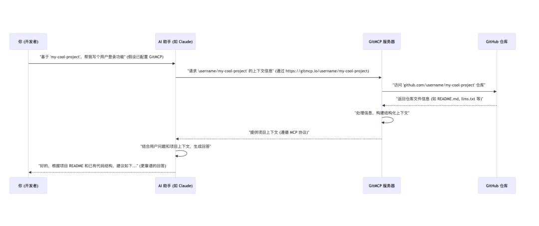 老码小张实测：GitMCP 太神了！一行 URL 让 AI 秒懂你的 GitHub 项目 配图 2