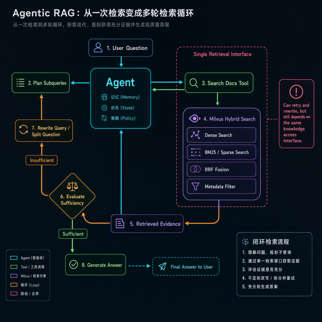 到底是谁会相信RAG已死啊？ 配图 3