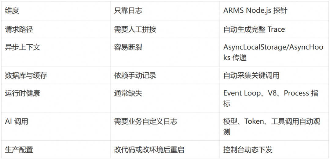 AI Agent 慢在哪?Node.js 探针把模型、工具和服务链路一次串起来 配图 5