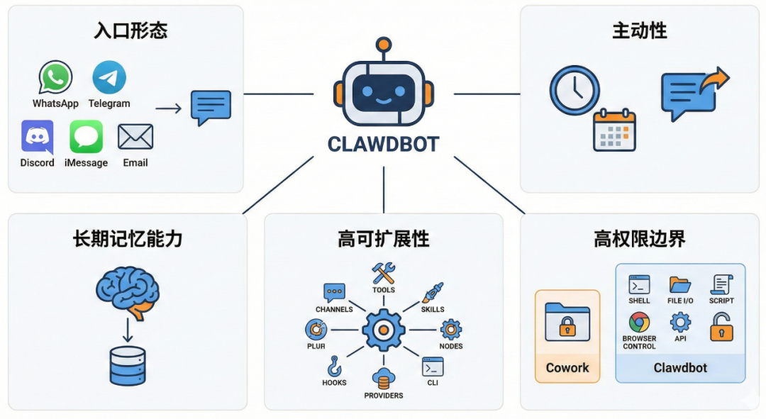 Clawdbot 深度拆解： 7 个问题看懂它。 配图 7