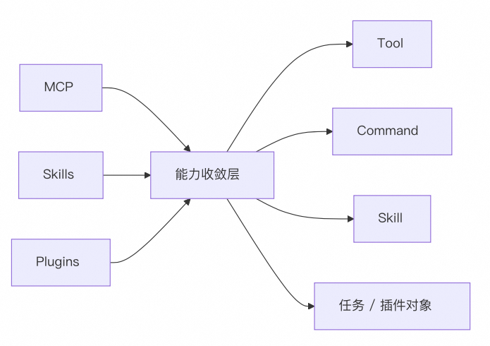 Claude Code 源码拆解：从启动到多 Agent 扩展层 配图 4