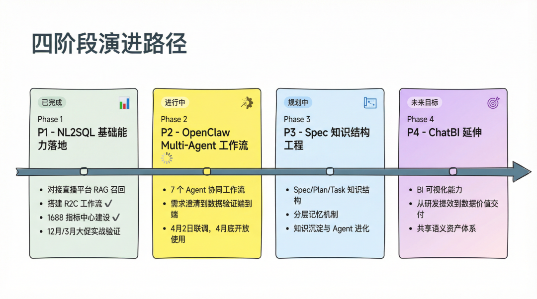从 Coder 到 Designer ：电商团队数据研发的 Harness Engineering 实践 配图 7