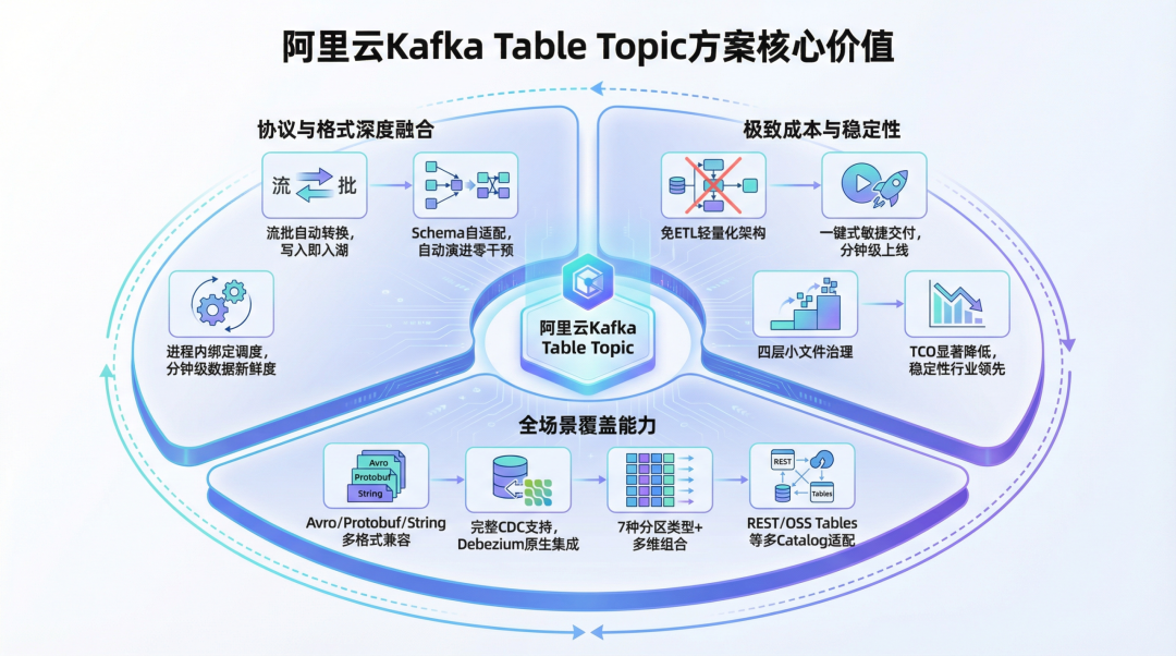 AI 时代，实时入湖正在告别 ETL：从 Kafka 到 Iceberg 的架构减法 配图 11