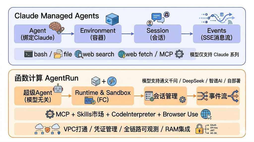 托管 Agent 执行循环只是起点，AgentRun 托管的更是企业 AI 生产全链路