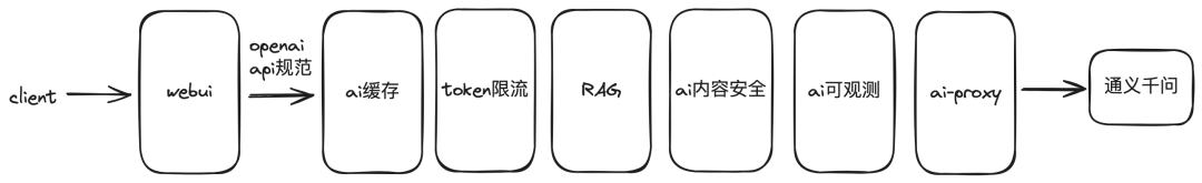 如何使用 Higress 快速构建 AI 应用？ 配图 2