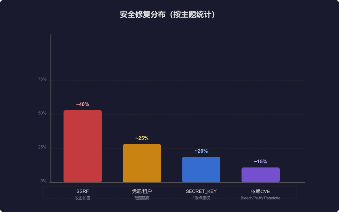 Dify近三个月技术演进分析——从应用工具到AI基础设施 配图 3