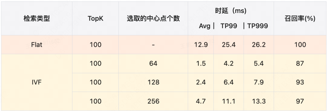 美团外卖基于GPU的向量检索系统实践 配图 11
