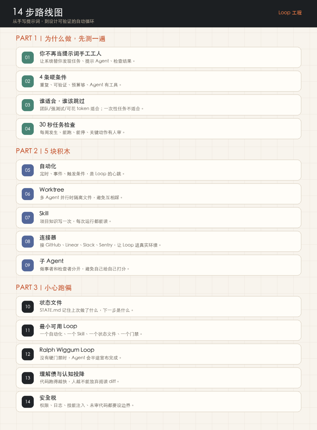 14 步路线图
