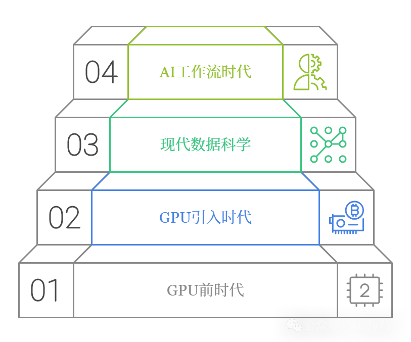 NVIDIA全栈AI战略：从GPU到AI工作流的演进 配图 3